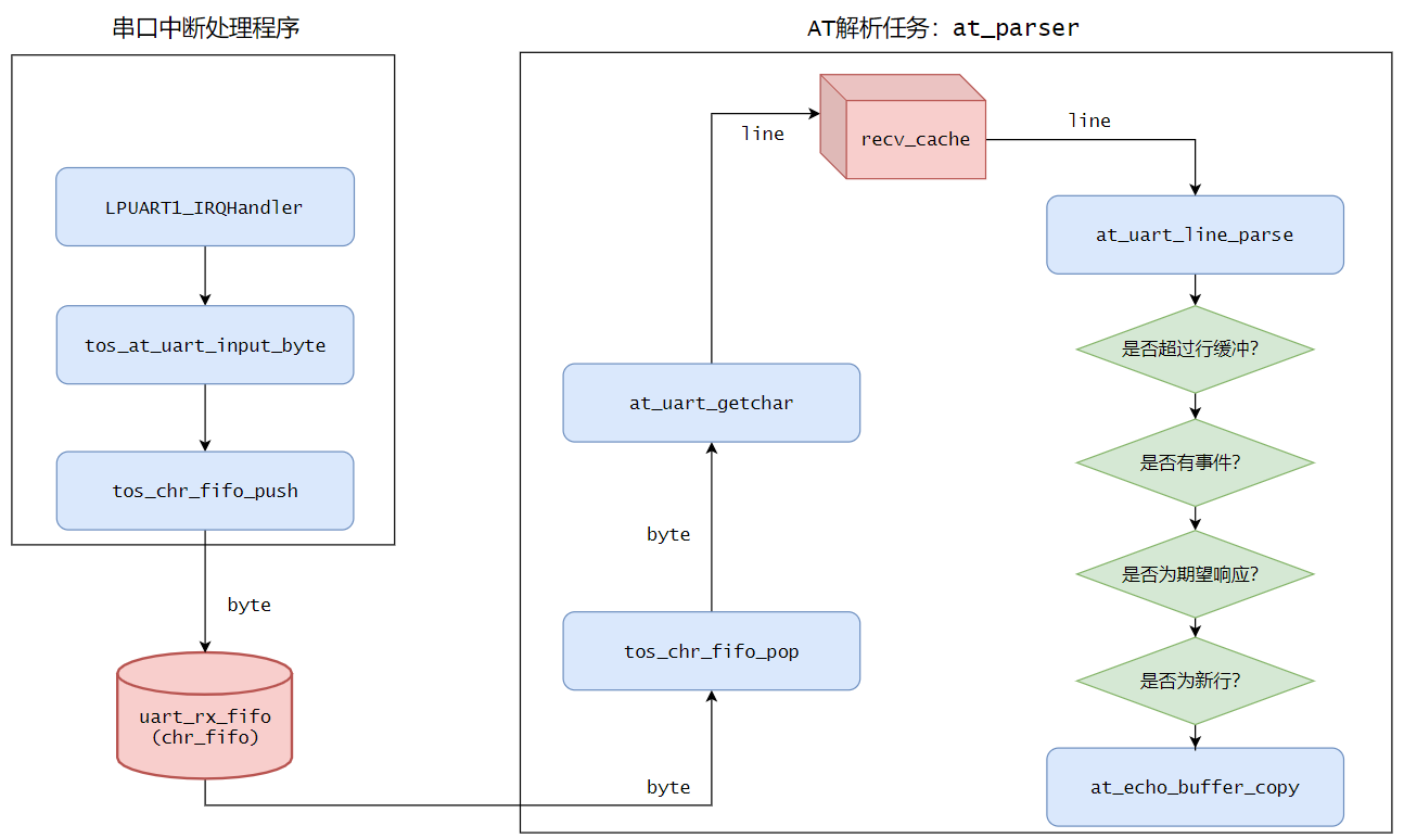 AT_data_flow