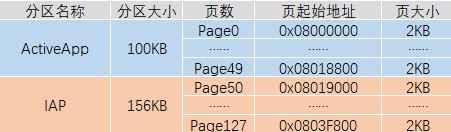iap-partition-no-bootloader