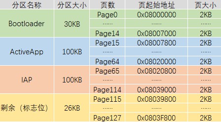 iap-partition