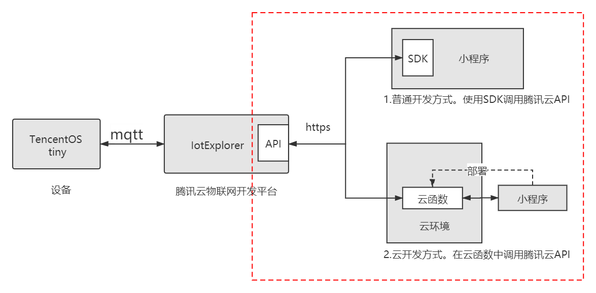 小程序开发方式